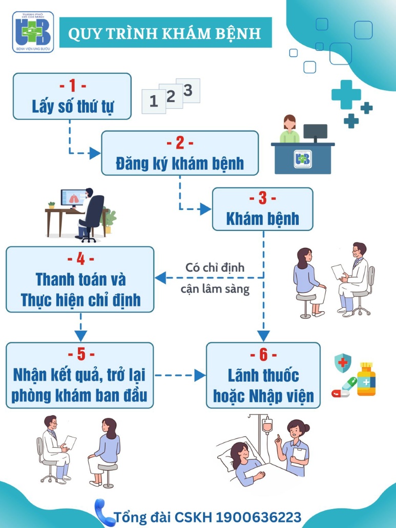 quy trình đi khám bệnh tại Bệnh Viện Ung Bướu Cơ Sở 2