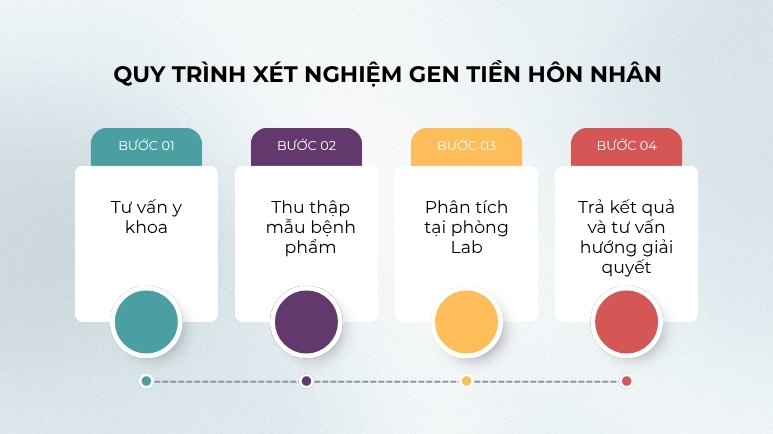 Quy trình xét nghiệm gen tiền hôn nhân